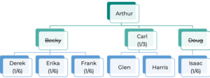 Per Capita at Each Generation Distribution Diagram